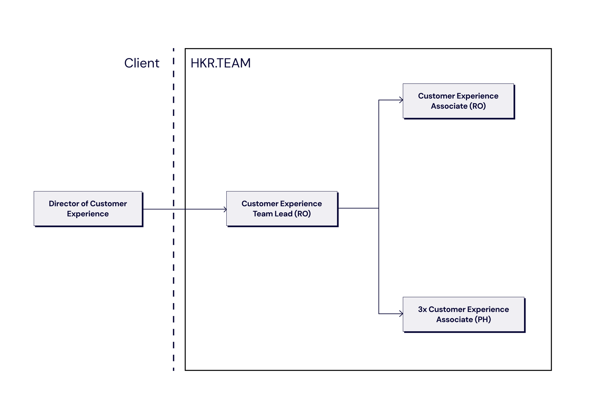 sakara org chart sakara org chart