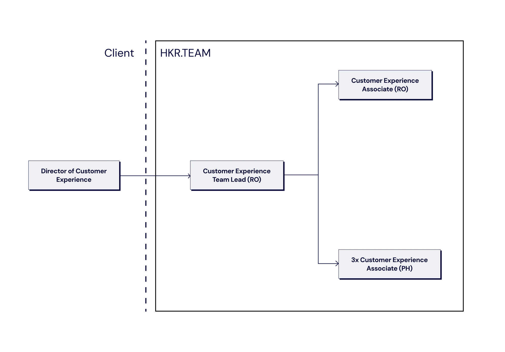 sakara org chart